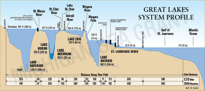 Great Lake Depth Chart